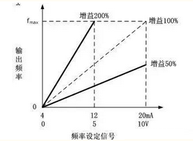 “三科變頻器”