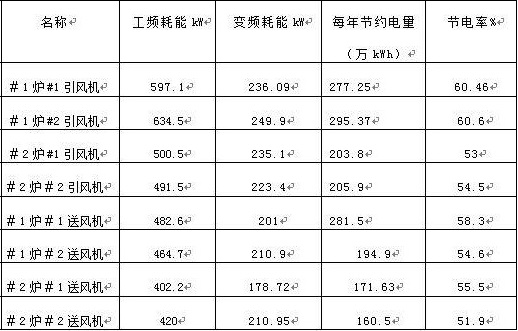 “變頻 技術是如何為發(fā)電廠帶來四百多萬新增收益的？”