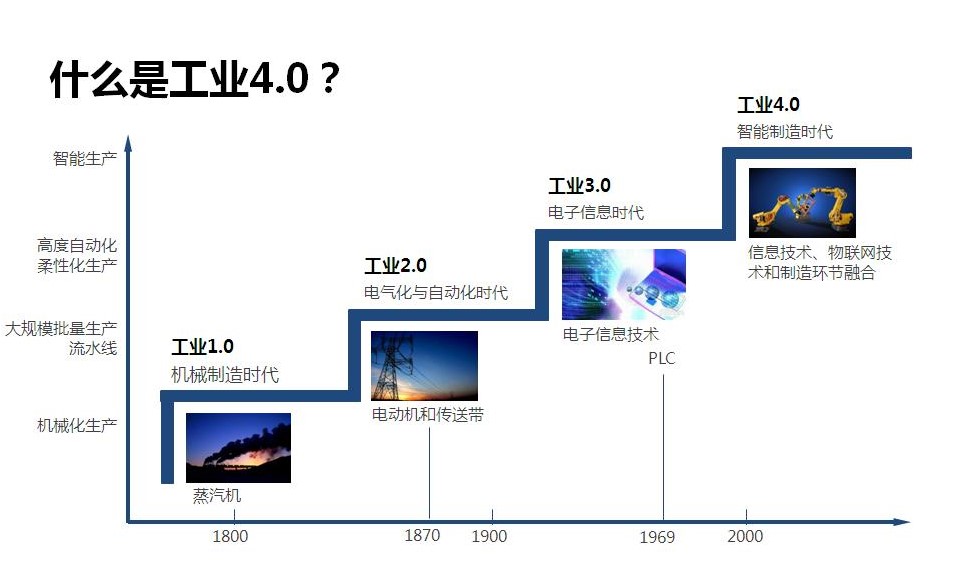 “在“工業(yè)4.0”的大環(huán)境下，國產品牌要如何與國外品牌競爭？”