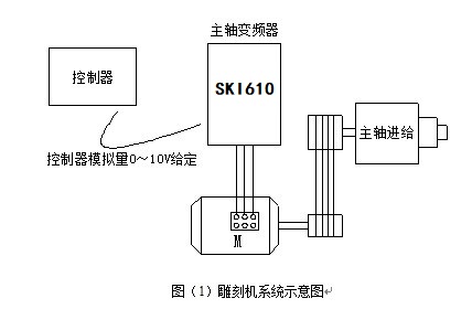 “三科變頻器”